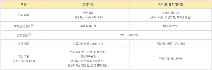 '연금저축'과 'IRP'(개인형 퇴직연금) 상품을 가입대상, 세액 공제 한도 등 차이점을 표로 정리했다.
