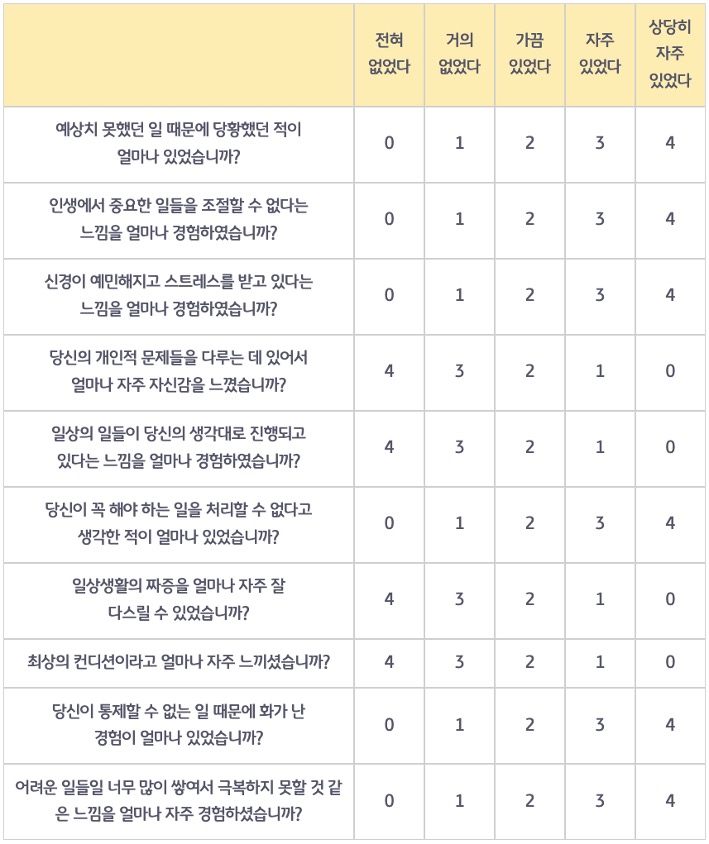 '스트레스' 점수 리스트로 총 11가지 질문에 대해 점수를 매길수 있다.