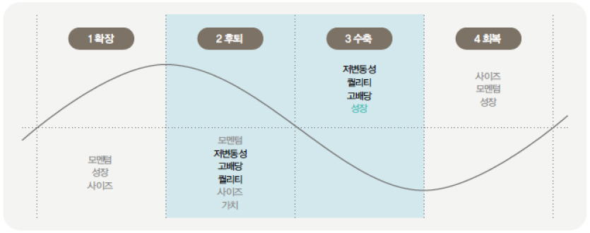 '경기 하강'에도 비교적 잘 버틸 수 있는 '팩터'를 정리한 그래프이다.