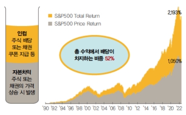 과거 30년 동안의 총 수익에서 '인컴'(주식배당 및 채권쿠폰 지급으로 인한 수익), 자본차익(주식 혹은 채권의 가격 상승으로 발생하는 차익)의 비중을 보여주는 그래프. 총 수익에서 배당이 차지하는 비중 52%이다.