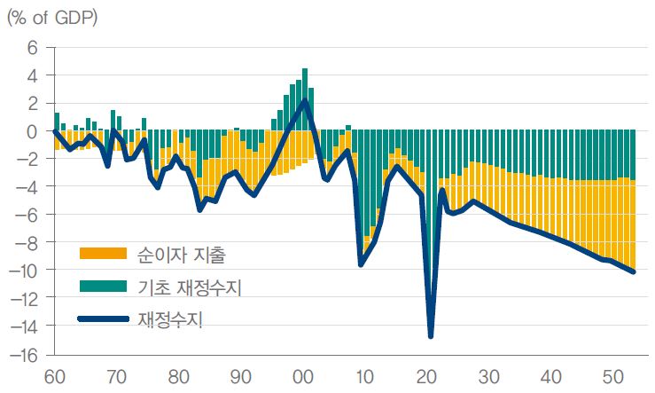 미국의 순이자 지출 및 기초재정수지를 나타낸 막대 그래프와 재정수지를 나타낸 꺾은 선 그래프.
