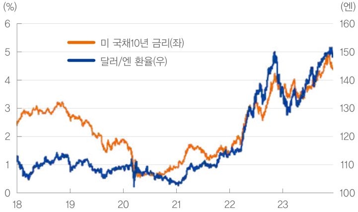 미 국채 10년 금리와 달러/엔 환율의 추이를 나타낸 선 그래프. 18년부터 23년까지의 기간이 반영되어있다.