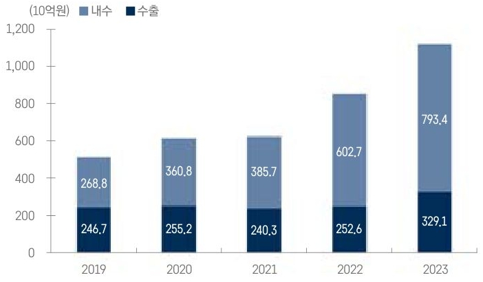 2019년 부터 2023년까지의 '삼양식품' 면스낵 내수, 수출 매출액 추이를 구분지어 그래프로 정리하였다.