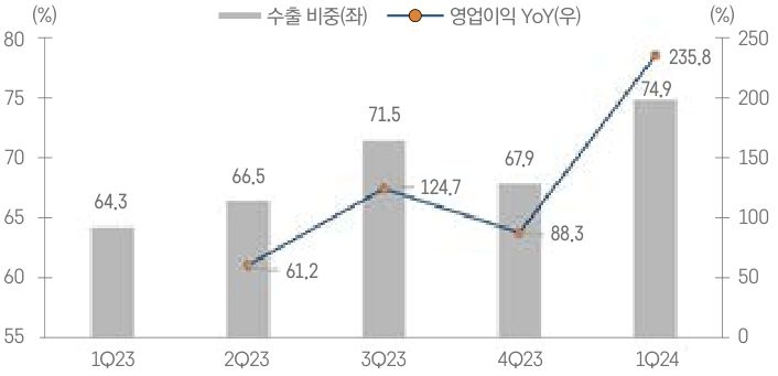 '삼양식품' 수출 비중 및 '영업이익' 추이를 23년 1분기 부터 24년 1분기까지 그래프로 정리하였다.