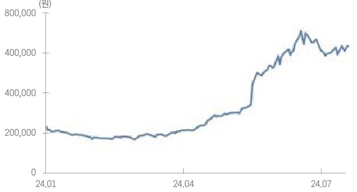 24년 1월부터 7월까지의 '삼양식품' 주가 추이를 그래프로 정리하였다.