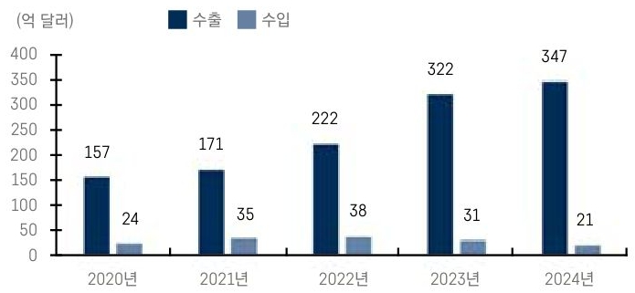2020년 부터 2024년까지 '자동차' 대미 '수출입' 추이를 그래프로 정리했다.
