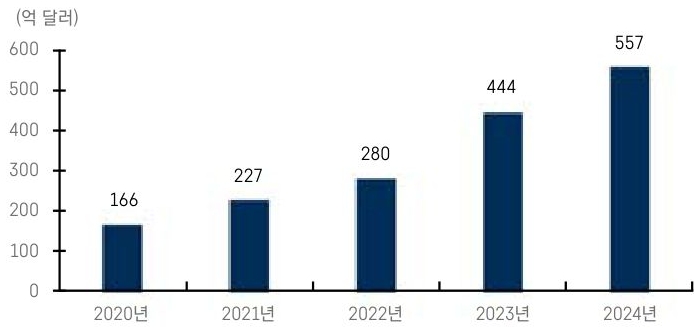 2020년 부터 2024년 까지 '한국' 대미 '무역흑자' 규모 추이를 그래프로 정리했다.