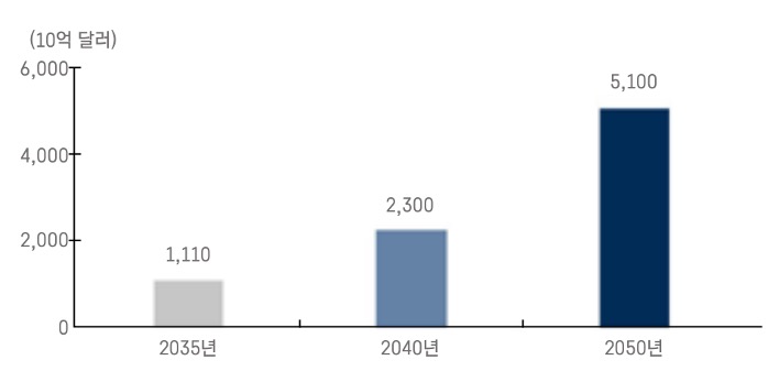 '글로벌 원자력 시장' 규모 전망을 2035년, 2040년, 2050년으로 구분하여 그래프로 정리했다.