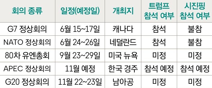 2025년 주요 '정상회의'인 G7, NATO, 80차 유엔총회, APEC, G20 정상회의의 일정, 개최지 등 내용을 표로 정리했다.