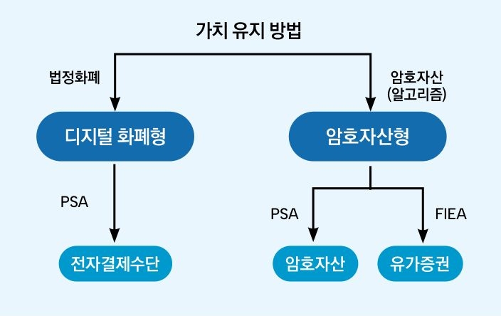 '스테이블 코인'의 두 가지 유형인 디지털 화폐형과 암호자산형의 가치 유지 방법을 도식으로 보여주고 있다.