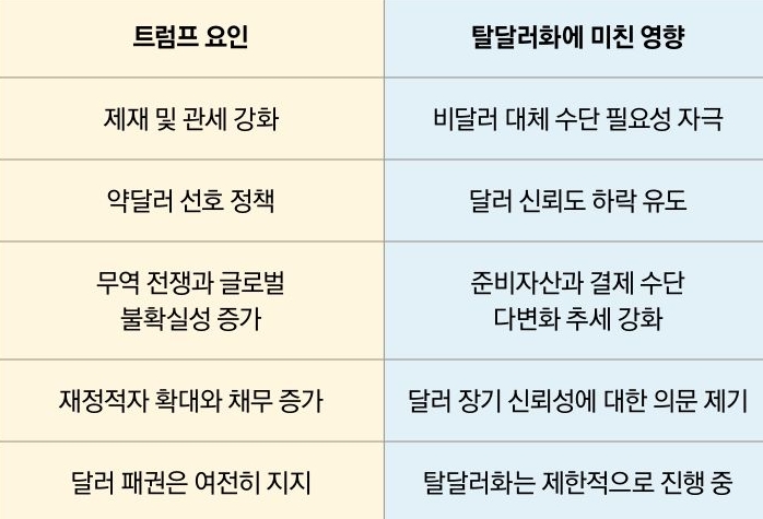 '트럼프' 임기에서의 '탈달러화'에 대한 논의를 트럼프 요인과 탈달러화에 미친 영향으로 구분하여 표로 정리했다.