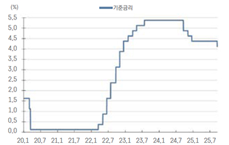 '미국' '기준금리'가 인하됨을 보여주는 그래프이다. 2024년 12월 이후 9개월만에 인하가 단행되었다.