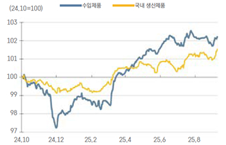 '미국' 주요 '소매업체' 판매 상품의 일간 가격 추이를 보여주는 그래프이다. 관세 인상 직후 오르다가 최근 상승세가 주춤하였다.