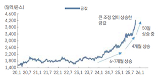'금값'이 상승하는 추이를 보여주는 그래프이다.