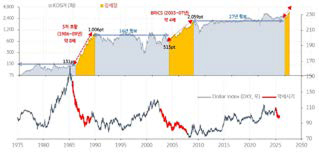 한국 증시 상승장을 결정하는 것은 ‘달러’에 대한 기대임을 보이는 그래프이다.
