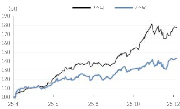 2025년 4월 저점 이후 2025년 12월까지 코스피와 코스닥 지수 추이를 비교한 그래프이다.
