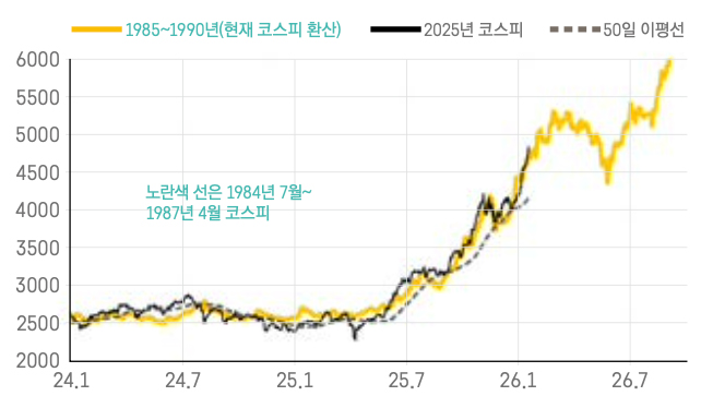 과거 ‘저금리(84년 7월~87년 4월)’ 당시 코스피와 현재 코스피 흐름을 비교한 선그래프이다. 두 시기 모두 장기 상승 추세 속에서 중간 조정을 거쳐 고점을 높여가는 유사한 패턴이 나타난다.