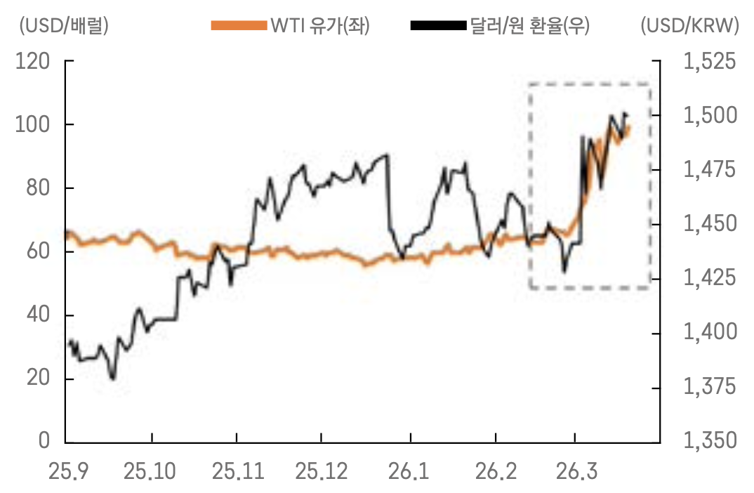 '이란 전쟁 발생 시점인 2026년 3월을 기점으로 국제 유가(WTI)와 달러/원 환율이 가파르게 동반 상승하는 흐름을 나타낸 꺾은선 그래프'입니다.