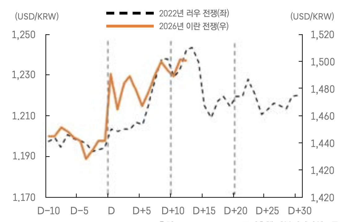 '2022년 러-우 전쟁과 2026년 이란 분쟁 전후의 달러/원 환율 변화를 비교한 그래프'로, 분쟁 발생(D-day) 이후 환율이 급격히 상승하는 추이를 보여줍니다.