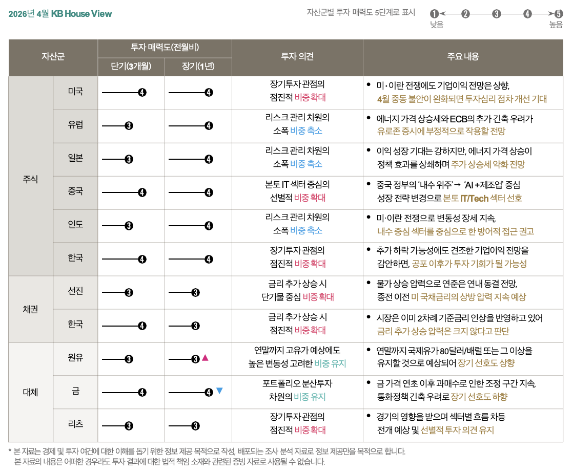 '2026년 4월 기준 각국 주식, 채권, 대체 자산의 투자 매력도를 5단계로 나타낸 분석 표'다. 미국, 중국, 한국 등 지역별 투자 의견과 비중 확대 혹은 축소 근거가 되는 주요 경제 이슈들이 상세하게 요약되어 투자 지침을 제공한다.
