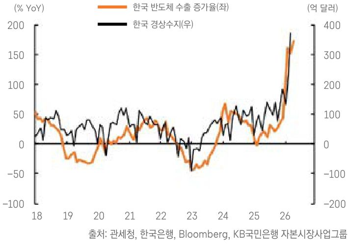 '2018년부터 2026년까지 한국 반도체 수출 증가율과 경상수지의 동반 상승 추세를 나타낸 이중 축 선그래프'다.