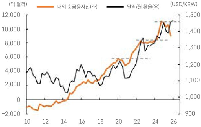 '2010년부터 2026년까지 대외 순금융자산의 증가 추세와 달러 및 원화 환율의 동반 상승을 보여주는 선그래프'다.