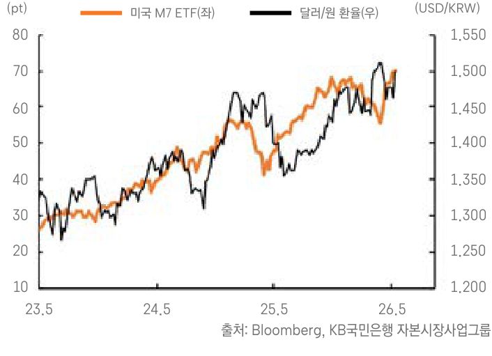 '미국 M7 ETF 지수와 달러 및 원화 환율이 서로 유사한 흐름으로 상승하며 동조화되는 모습을 나타낸 선그래프'다.