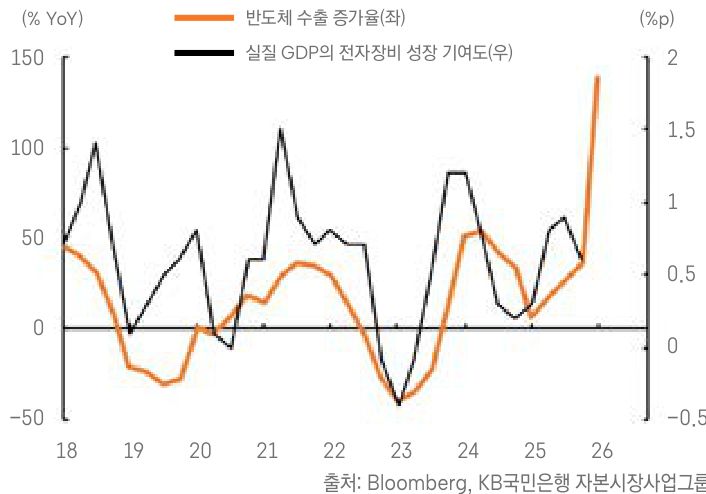 '2018년부터 2026년까지 국내 반도체 수출 증가율과 실질 GDP 내 전자장비 성장 기여도를 비교한 선그래프'다.