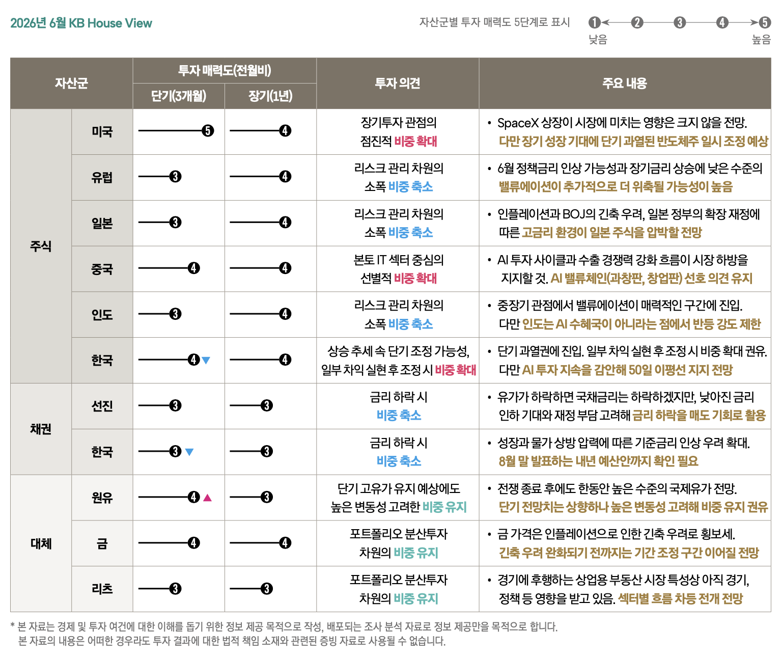 '주식, 채권, 대체 자산의 국가별 투자 매력도와 의견을 정리한 2026년 6월 기준의 자산 배분 표'다.