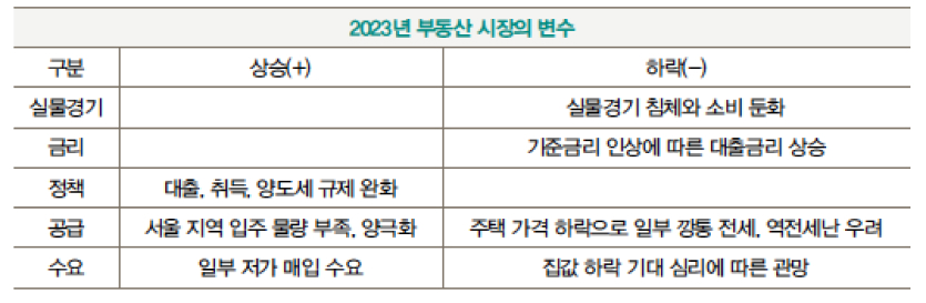 '2023년' '부동산' 시장의 변수를 정리한 표이다.