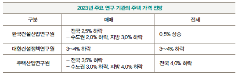 '2023년' 주요 연구 기관의 '주택 가격 전망'을 정리한 표이다.