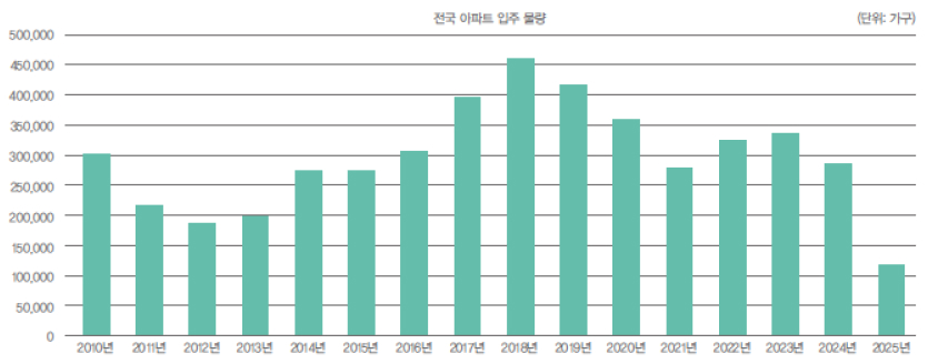 '전국' '아파트 입주 물량'을 정리한 그래프이다.