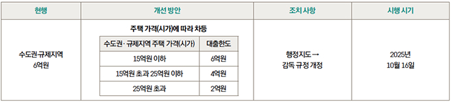 '주택담보대출' 최대 한도를 정리한 표이다.
