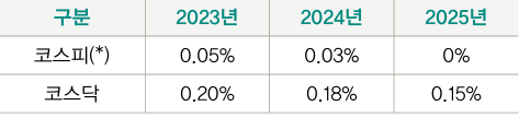 주식시장 활성화를 위해 증권거래세가 단계적으로 표를 인하했다.