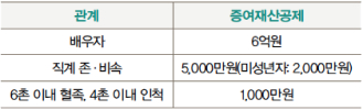 가족 관계에 따른 '증여재산공제' 금액이 써있다.