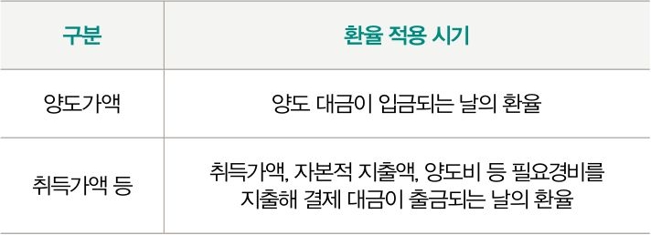 양도가액과 취즏가액 등의 환율 적용 시기를 비교하여 표로 나타내었다.