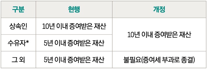 '유산취득세' 개정에 따른 변동사항을 상속인, 수유자, 그 외로 구분하여 현행과 개정된 부분을 표로 정리했다.