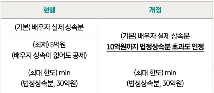 '상속'과 관련된 '개정사항'을 실제 상속분 등을 통한 예시로 표를 통해 정리한 내용이다.