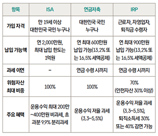 'ISA'·'연금저축'·'IRP'의 세제 혜택을 정리한 표이다.