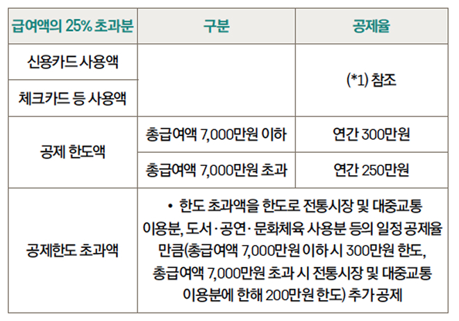 '신용카드' 등 공제율을 정리한 표이다.
