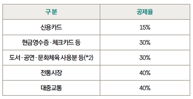 '신용카드' 등 공제율을 정리한 표이다.