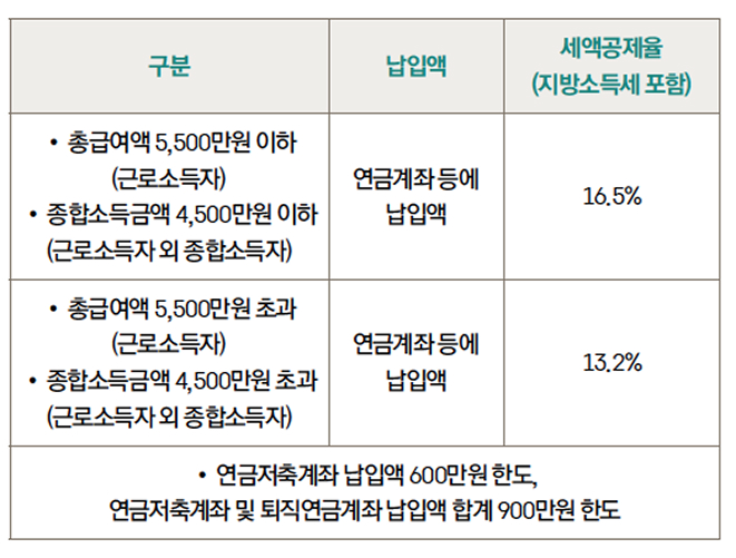 '연금저축계좌' 등 세액공제율을 정리한 표이다.