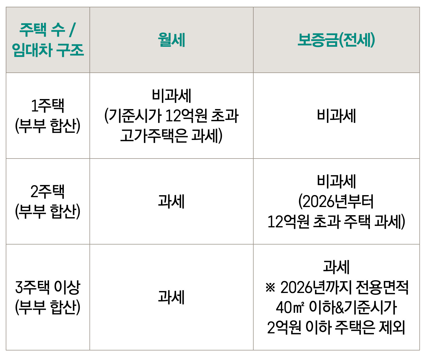 '부부 합산 주택 수에 따른 월세 및 전세 보증금의 과세 여부'를 정리한 표입니다. 1주택은 대부분 비과세이나 고가 주택은 과세되며, 2주택 이상부터는 월세에 대해 과세가 적용됩니다.