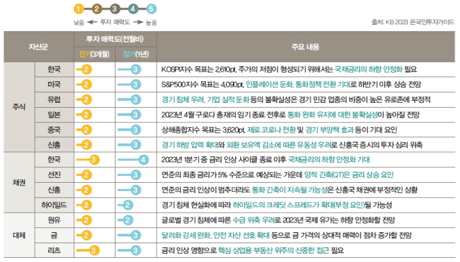 '2023년' 'KB House-view'를 '자산군별'로 나타낸 표이다.