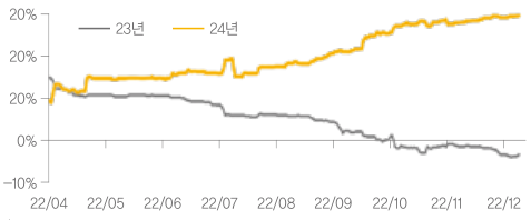 내년 이후 경제와 기업의 실적 회복 기대감을 반영해 점 차 상승세로 돌아설 가능성이 높다고 전망된다. 참고로 인포맥스가 집계한 국내 증권사의 금년 말 코스피 지수 예상 평균치는 2,400pt다.