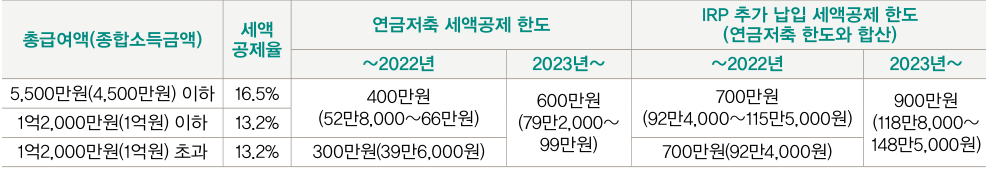 [표]를 보면 연간 소득에 따른 세액공제율이 16.5%와 13.2% 두 가지로 나뉘는데, 예를 들어 내 노후를 위 해 연간 900만원까지 저축해두면 매년 국세청으로부 터 118만8,000원 혹은 148만5,000원을 돌려받을 수 있 게 된다. 덧붙여 소소하지만 기존에는 세액공제 적용률 16.5%를 적용받는 종합소득금액 기준이 4,000만원 이 하였는데, 이번에 4,500만원 이하로 상향될 예정이다.