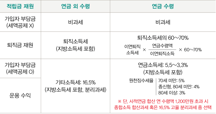 사적연금의 연 수령액이 1,200만원을 초과할 경 우 해당 금액은 종합소득으로만 합산과세된다는 것이었다. 이를 보완하려고 올해부 터는 사적연금의 경우 연 수령액이 1,200만원을 초과할 때도 16.5% 분리과세 종결 옵션을 추가적으로 부여해서 은퇴자들이 더 유리한 쪽을 선택 가능하도록 했다.