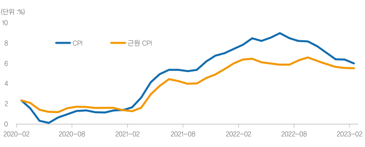 최근 발표한 2월 미국 CPI(3월 14일 발표, 현지 시각 기준)에서도 근원 CPI는 여전히 견조한 흐름을 보인다. 양 호한 고용시장 상황이 주거 비용 증가와 서비스 물가의 상승세로 이어지는 것이 근원 CPI 강세의 주요 배경이다.
