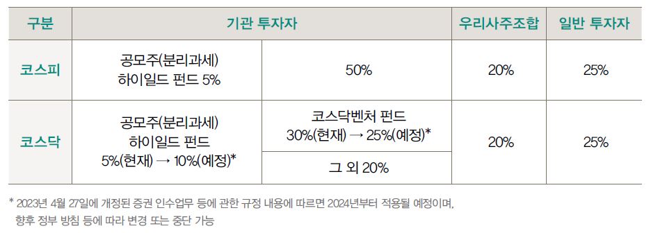 공모주는 대부분 청약 물량의 75%가 기관이나 우리사주 조합에 돌아가고 일반 투자자에게는 25%만 배정됨.