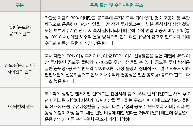 공모주 펀드도 아래 표처럼 다양 한 운용 구조와 수익-위험 구조를 가지는 만큼 자신의 투자 성향에 맞는 펀드를 선택해야 심 리적 불안에 휘둘리지 않고 투자를 지속할 수 있다.